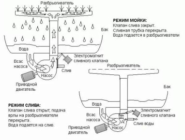 Как эффективно использовать посудомоечную машину: секреты и советы