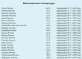 Европейскую часть России накрыла аномальная жара: побито более 20 температурных рекордов