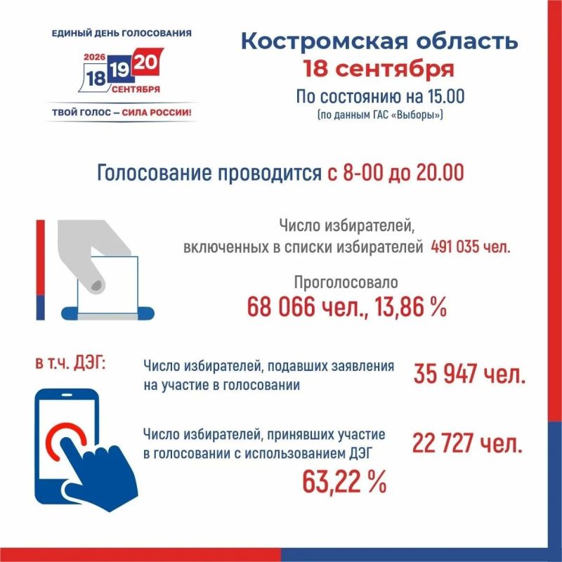 Избирком Костромской области опубликовал итоги явки на 15:00 18 сентября