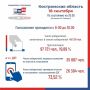 Избирком Костромской области подвёл итоги первого дня голосования