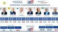Второй результат: Валерий Ижицкий оценил итоги выборов в Костромской области