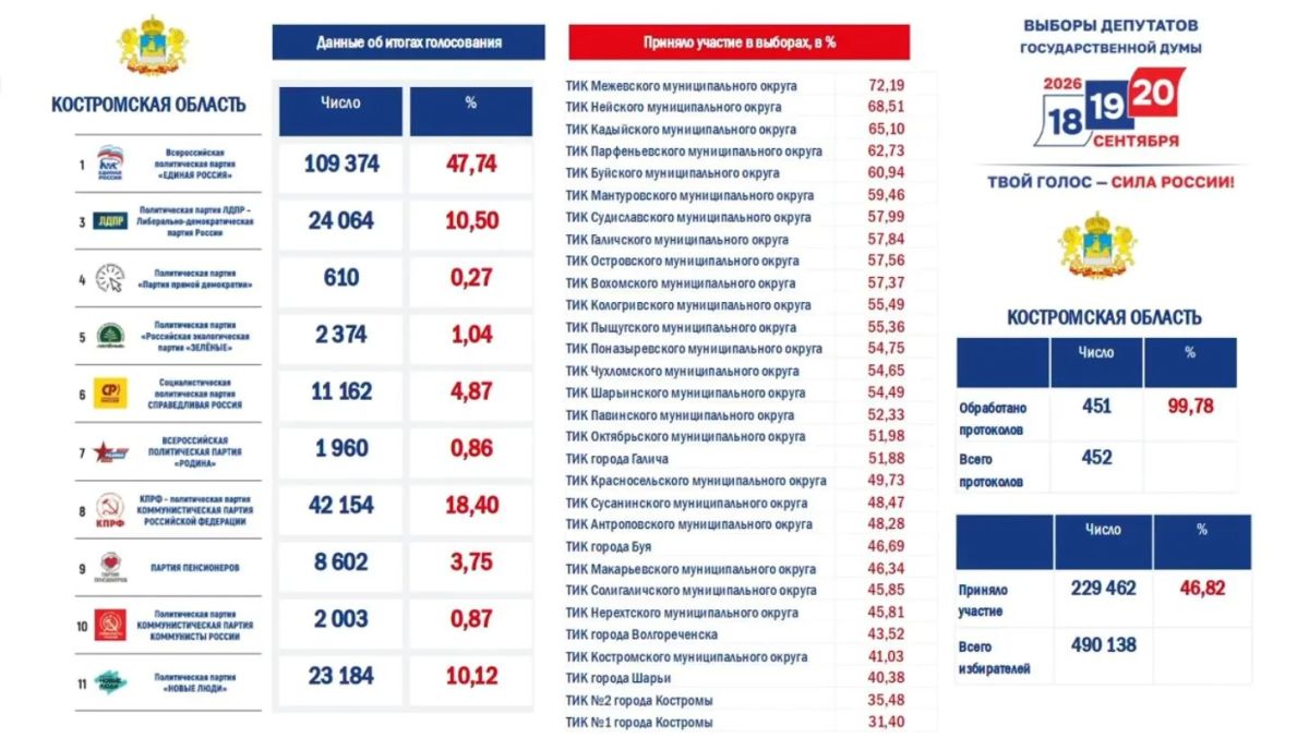 «Единая Россия» со значительным отрывом победила на выборах в Костромской области