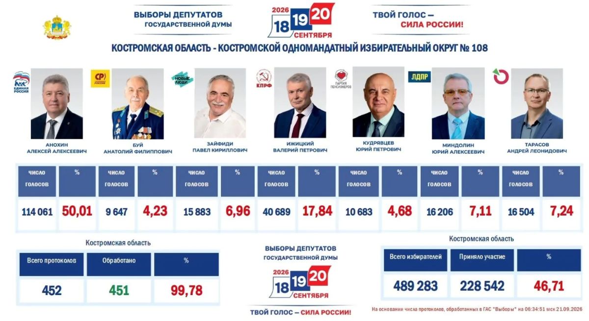«Единая Россия» со значительным отрывом победила на выборах в Костромской области «Единая Россия» со значительным отрывом победила на выборах в Костромской области